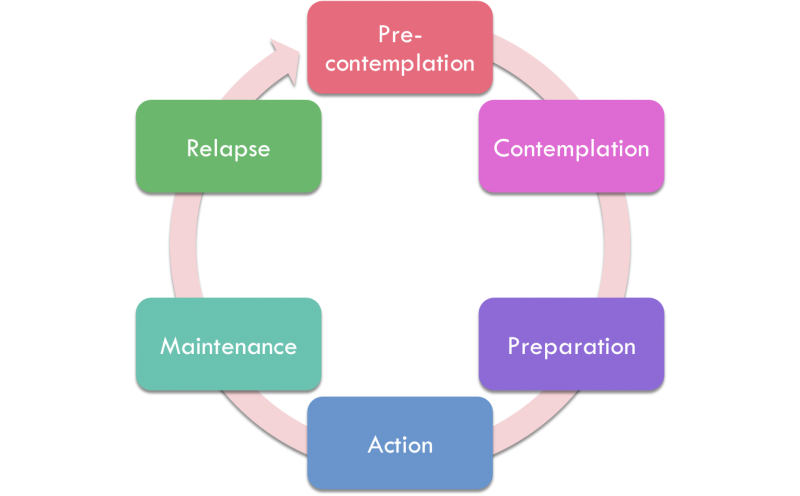 File:Stages of change2.png