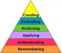 Blooms Taxonomy Triangle