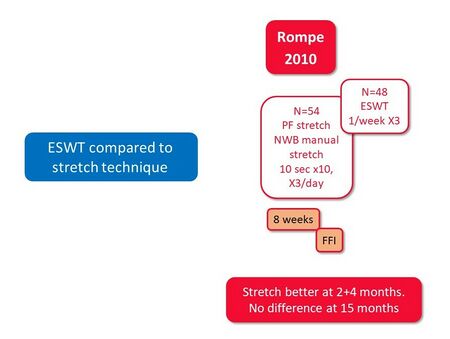 ESWT vs stretching Rompe 2010.jpg