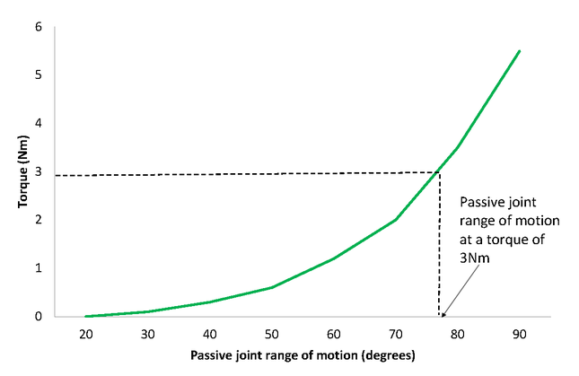 Torque displacement curve for the ankle joint with the knee extended.png