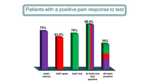 Frequency of positive pain response Saban and Masharawi 2017.jpg