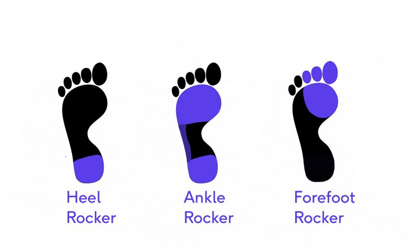 File:Stance sub-phases, force over area of foot.jpeg