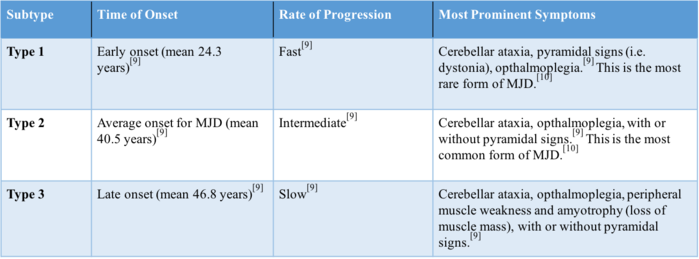 Figure 1. Three types of MJD based on time of onset, progression, and severity of symptoms