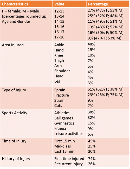 Characteristics of Sports Injuries in Students (n=192) (Adapted from Carmeli (2003))